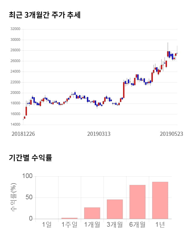 서진시스템, 전일 대비 약 5% 하락한 27,550원