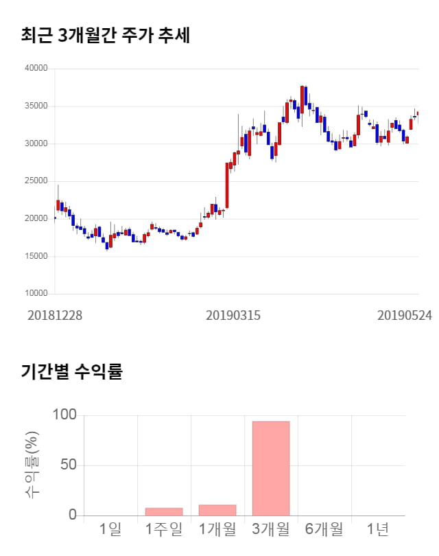 에이비엘바이오, 전일 대비 약 5% 상승한 35,950원