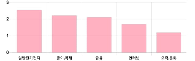 [마감 시황] 코스닥 전일 대비 0.36p 하락한 689.67p에 마감