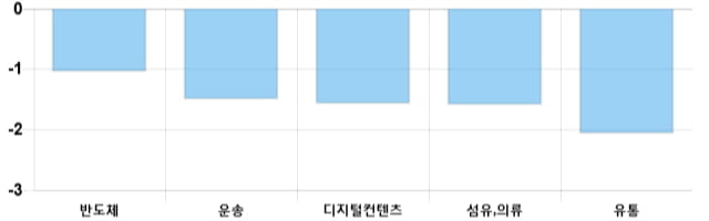 [마감 시황] 코스닥 전일 대비 0.36p 하락한 689.67p에 마감