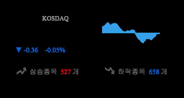 [마감 시황] 코스닥 전일 대비 0.36p 하락한 689.67p에 마감