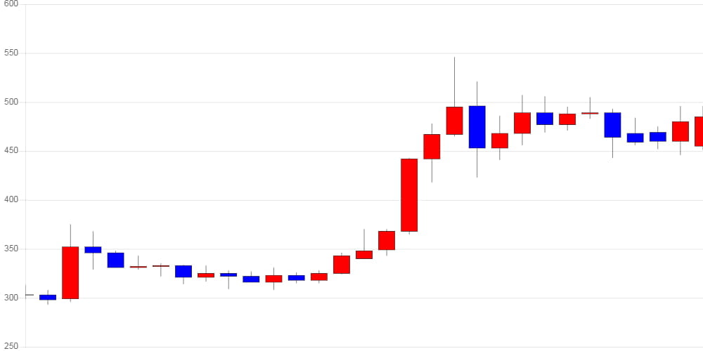 [가상화폐 뉴스] 아이오타, 전일 대비 30원 (6.59%) 오른 485원