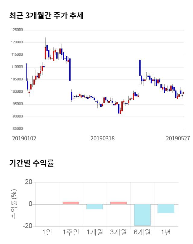 두산, 전일 대비 약 6% 하락한 93,500원