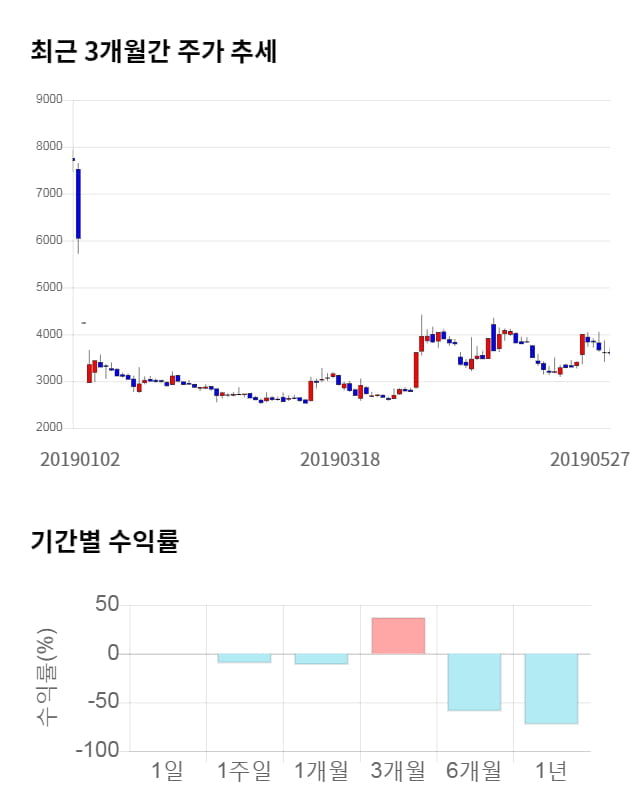 에이프로젠 KIC, 13% 급등... 전일 보다 485원 상승한 4,085원