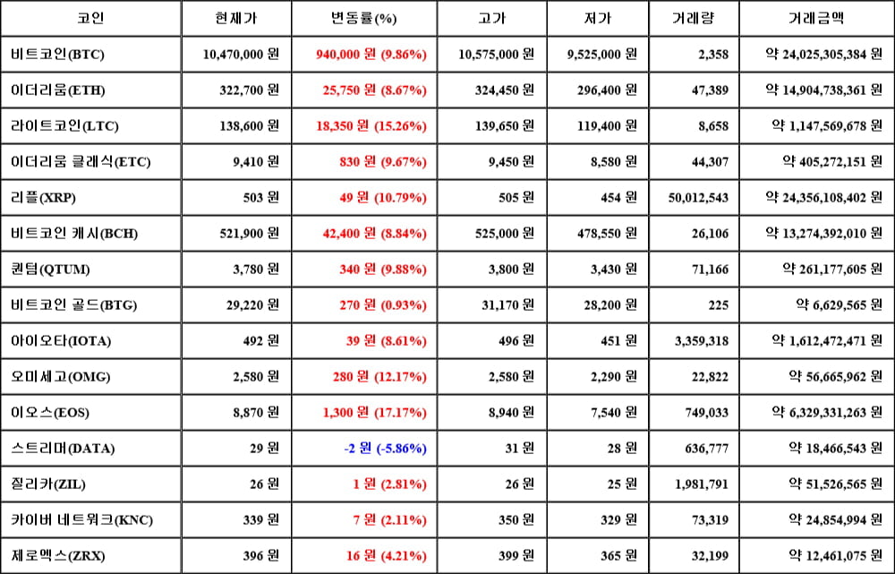 [가상화폐 뉴스] 05월 28일 00시 30분 비트코인(9.86%), 이오스(17.17%), 스트리머(-5.86%)