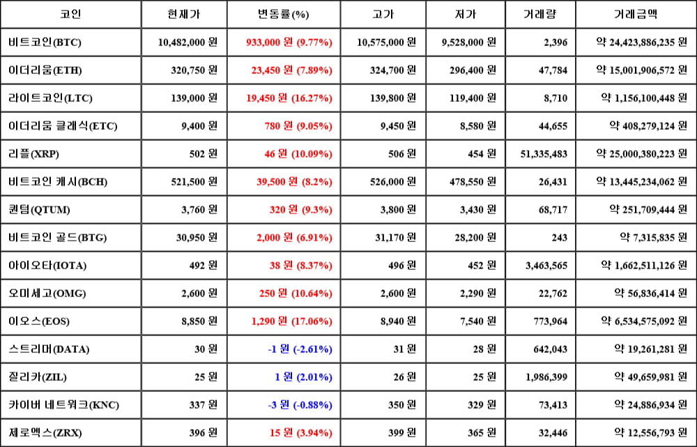 [가상화폐 뉴스] 05월 28일 01시 00분 비트코인(9.77%), 이오스(17.06%), 스트리머(-2.61%)