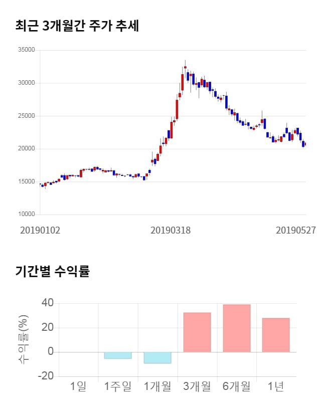 위닉스, 전일 대비 약 4% 상승한 21,700원