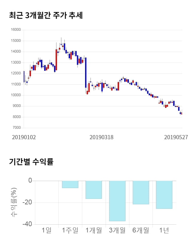 성신양회, 전일 대비 약 4% 상승한 8,760원