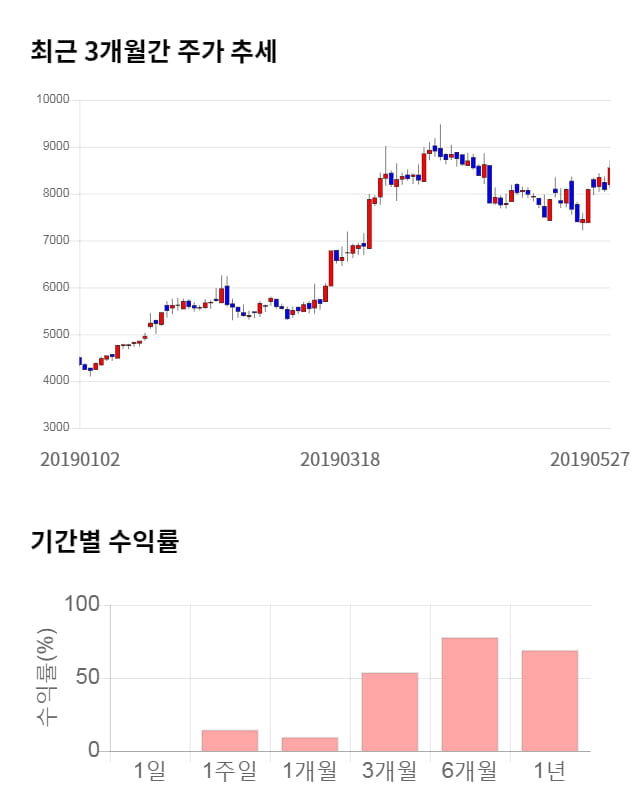 와이엔텍, 전일 대비 약 5% 하락한 8,120원