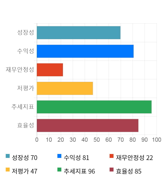 와이엔텍, 전일 대비 약 5% 하락한 8,120원