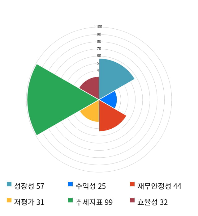 파세코, 전일 대비 약 5% 상승한 9,980원