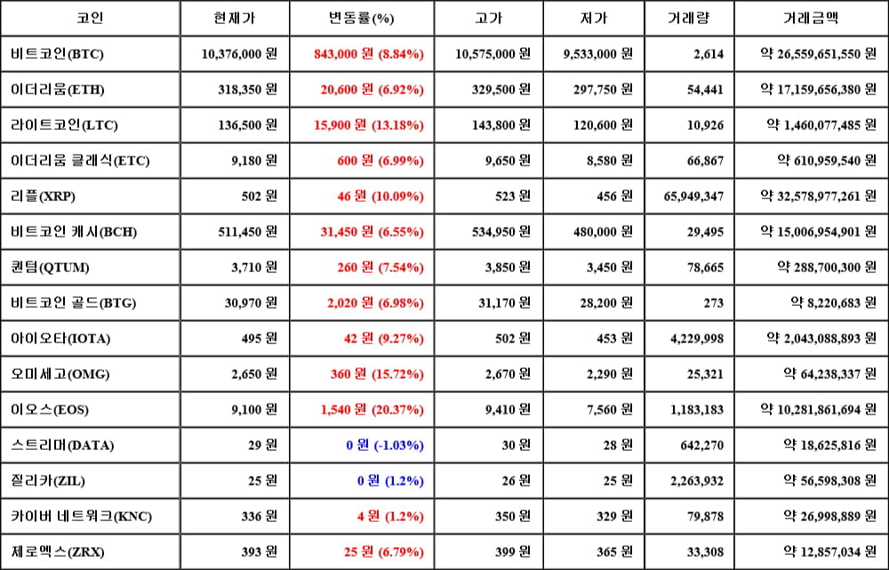 [가상화폐 뉴스] 05월 28일 03시 30분 비트코인(8.84%), 이오스(20.37%), 스트리머(-1.03%)