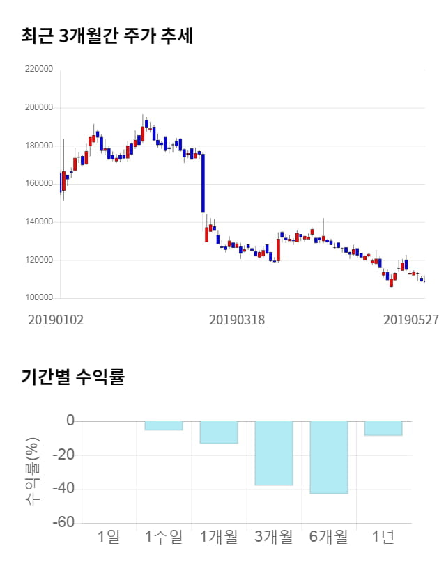 부산산업, 17% 급등... 전일 보다 18,000원 상승한 126,500원