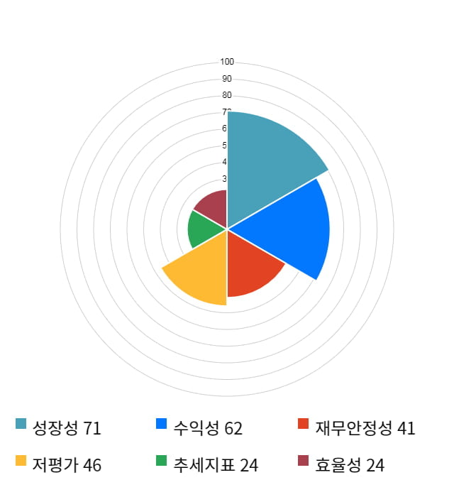 부산산업, 17% 급등... 전일 보다 18,000원 상승한 126,500원