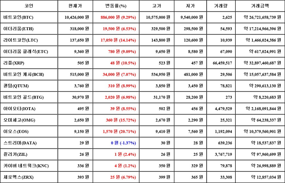 [가상화폐 뉴스] 05월 28일 04시 00분 비트코인(9.29%), 이오스(20.71%), 스트리머(-1.37%)