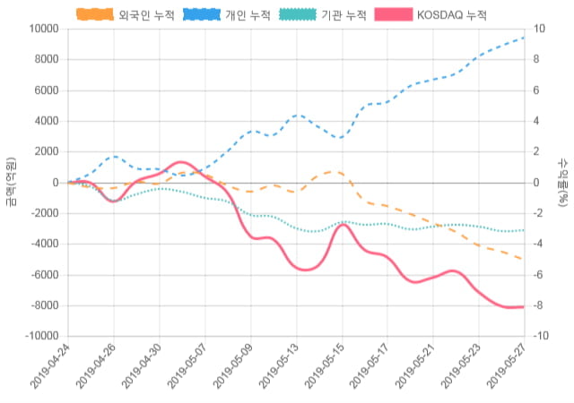 [코스닥 수급] 9시 30분 개인(277억), 외인(-136억)