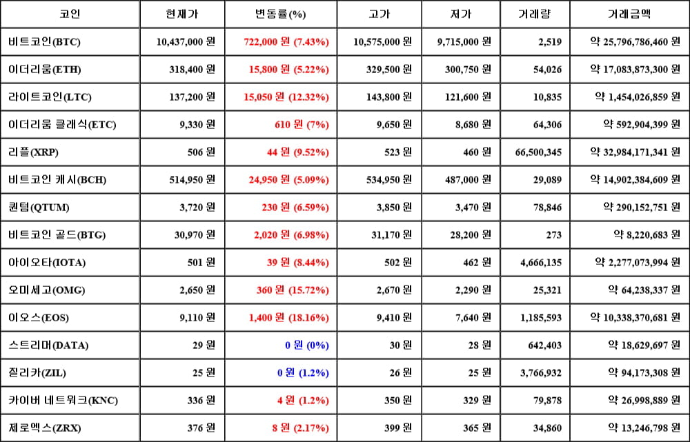 [가상화폐 뉴스] 05월 28일 04시 30분 비트코인(7.43%), 이오스(18.16%), 스트리머(0%)