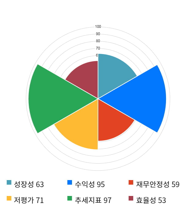 엘엠에스, 52주 신고가 경신... 전일 대비 20% 상승