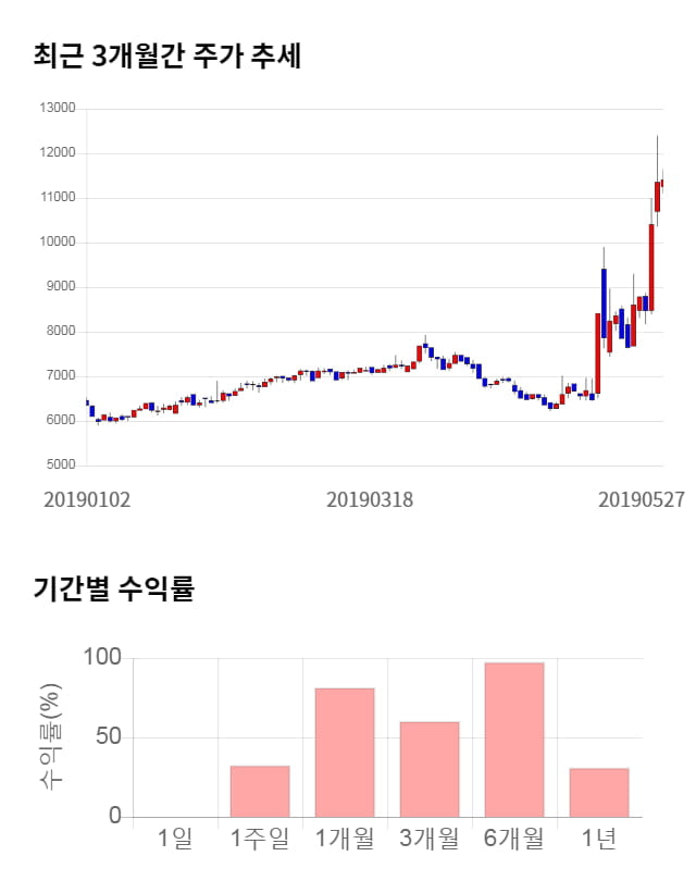 엘엠에스, 21% 급등... 전일 보다 2,350원 상승한 13,750원