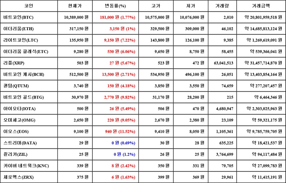 [가상화폐 뉴스] 05월 28일 05시 30분 비트코인(1.77%), 이오스(11.52%), 스트리머(0.69%)