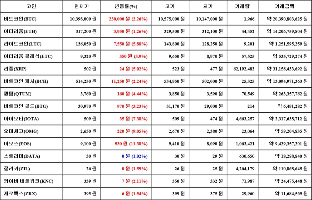 [가상화폐 뉴스] 05월 28일 06시 00분 비트코인(2.26%), 이오스(11.38%), 스트리머(1.02%)