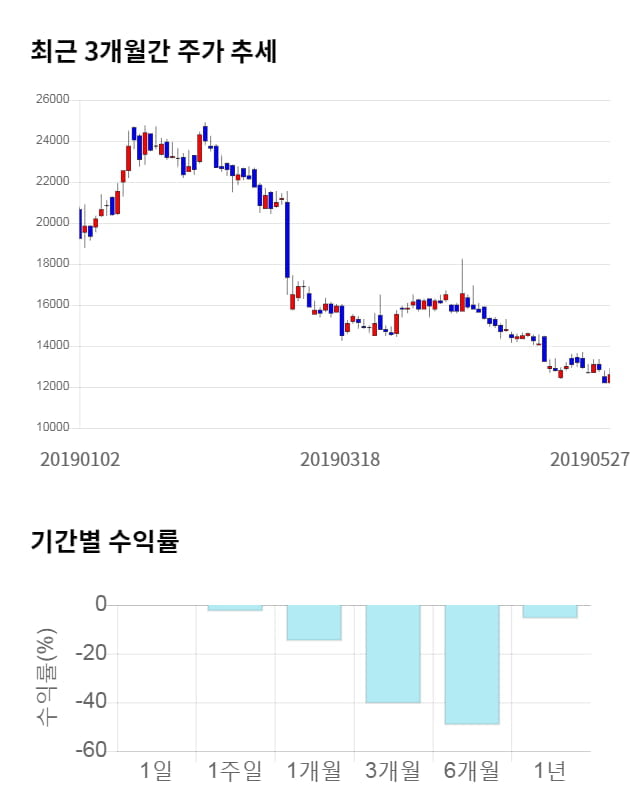 푸른기술, 10% 급등... 전일 보다 1,300원 상승한 13,900원