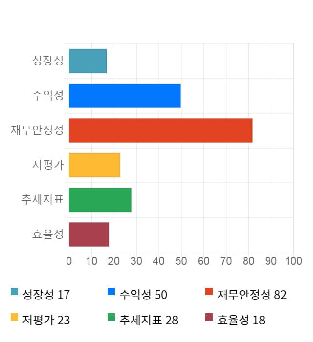 푸른기술, 10% 급등... 전일 보다 1,300원 상승한 13,900원