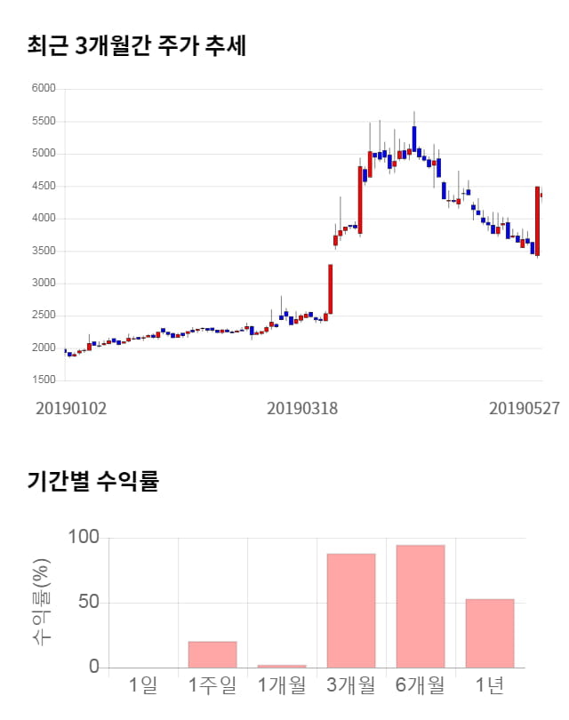 로보로보, 전일 대비 약 4% 하락한 4,205원