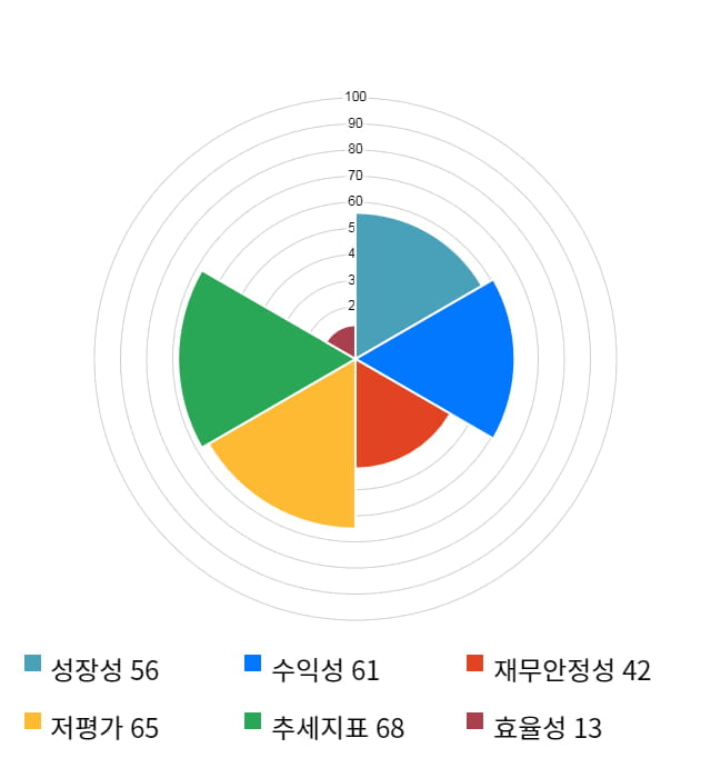 스맥, 전일 대비 약 10% 상승한 3,425원