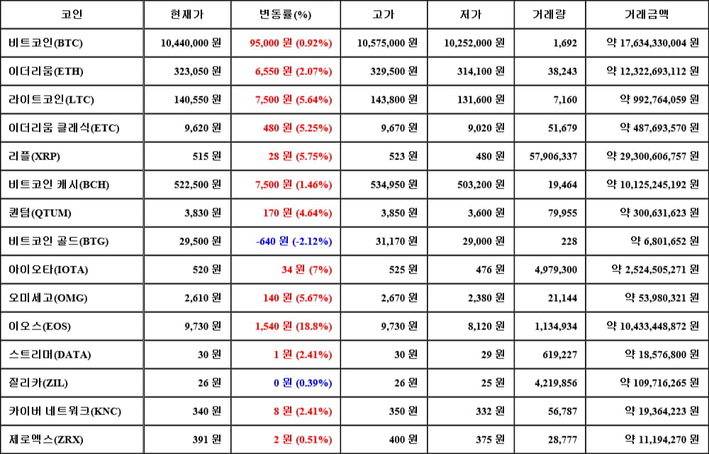 [가상화폐 뉴스] 05월 28일 08시 30분 비트코인(0.92%), 이오스(18.8%), 비트코인 골드(-2.12%)