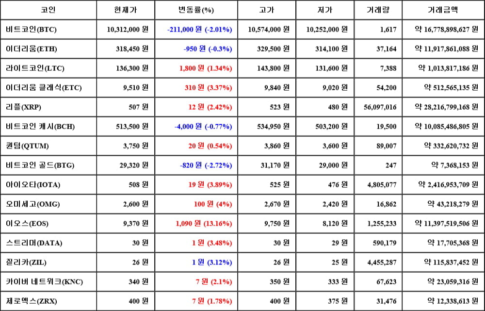 [가상화폐 뉴스] 05월 28일 09시 30분 비트코인(-2.01%), 이오스(13.16%), 비트코인 골드(-2.72%)