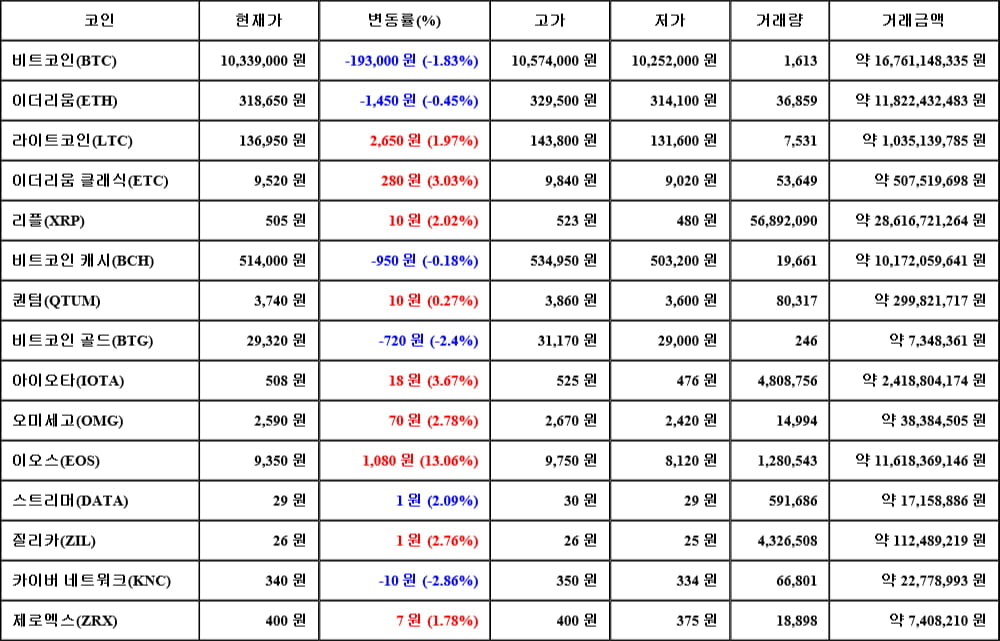 [가상화폐 뉴스] 05월 28일 10시 00분 비트코인(-1.83%), 이오스(13.06%), 카이버 네트워크(-2.86%)