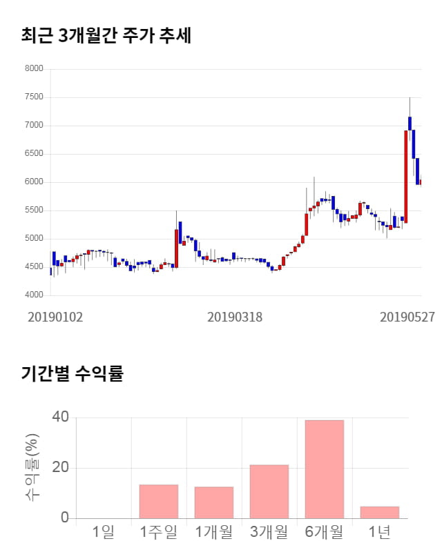 파이오링크, 11% 급등... 전일 보다 680원 상승한 6,720원