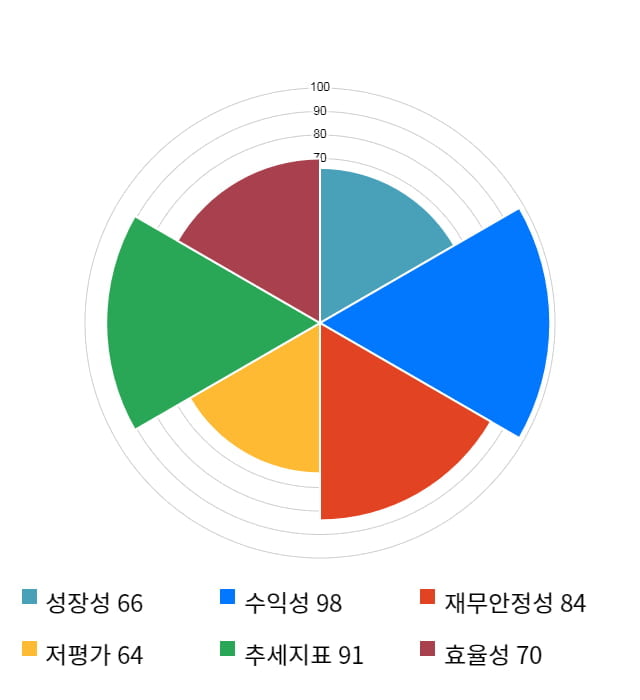 파이오링크, 11% 급등... 전일 보다 680원 상승한 6,720원