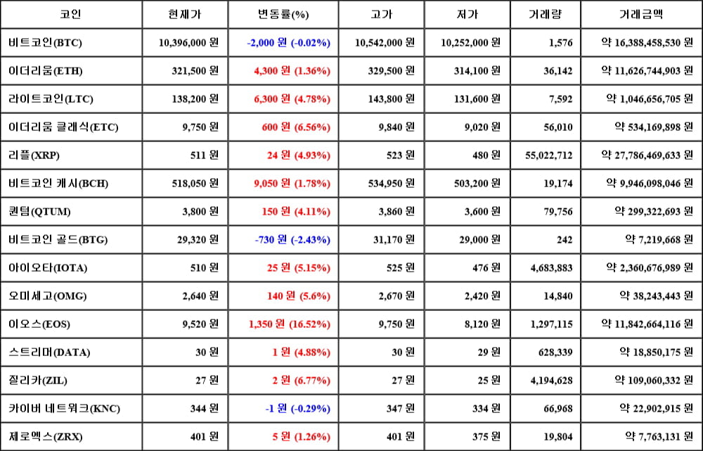 [가상화폐 뉴스] 05월 28일 11시 00분 비트코인(-0.02%), 이오스(16.52%), 비트코인 골드(-2.43%)