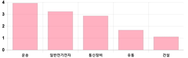 [이 시각 코스닥] 코스닥 현재 694.14p 상승세 지속