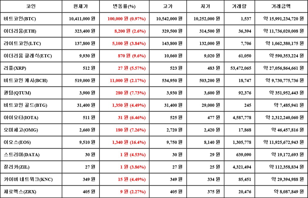 [가상화폐 뉴스] 05월 28일 12시 00분 비트코인(0.97%), 이오스(16.4%), 비트코인 캐시(2.17%)