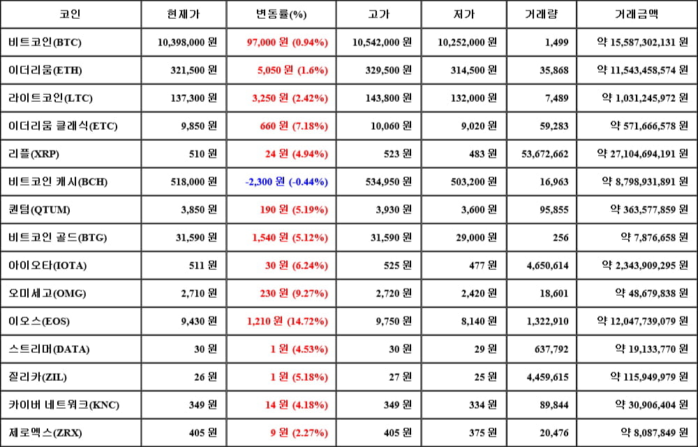 [가상화폐 뉴스] 05월 28일 13시 00분 비트코인(0.94%), 이오스(14.72%), 비트코인 캐시(-0.44%)