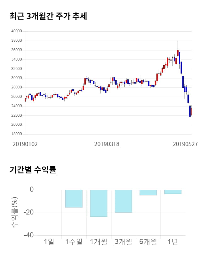 RFHIC, 11% 급등... 전일 보다 2,550원 상승한 26,100원