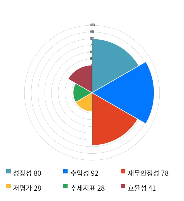 RFHIC, 11% 급등... 전일 보다 2,550원 상승한 26,100원