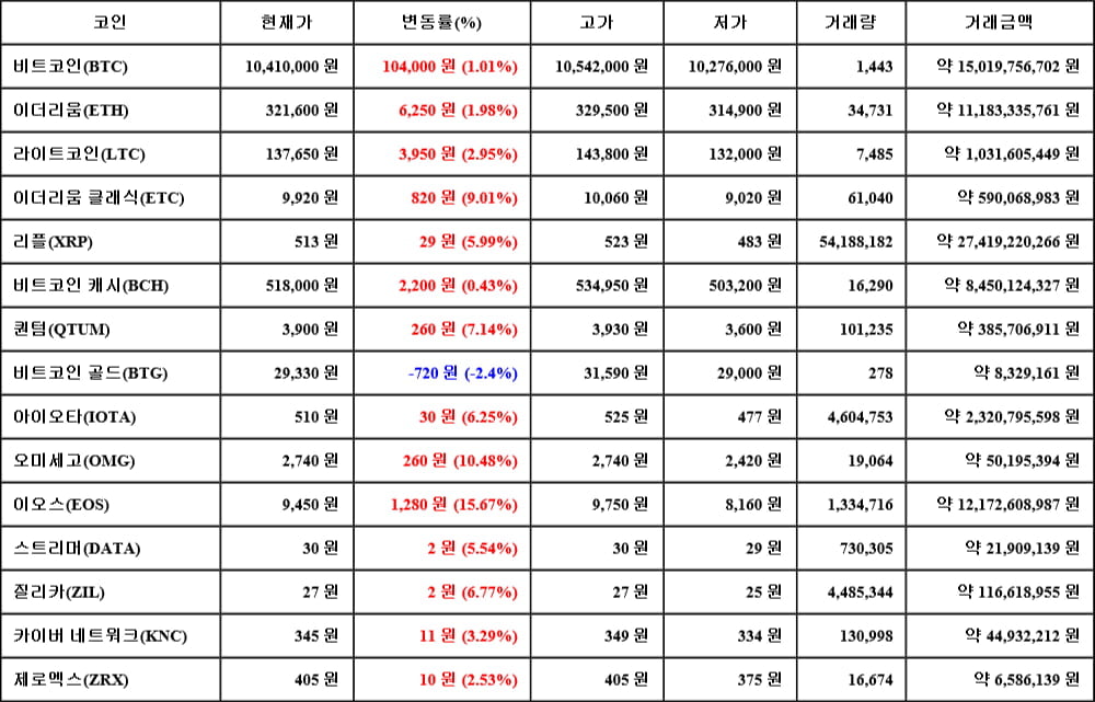 [가상화폐 뉴스] 05월 28일 14시 00분 비트코인(1.01%), 이오스(15.67%), 비트코인 골드(-2.4%)