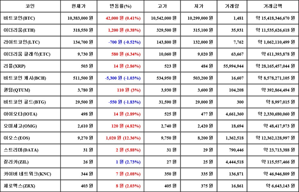 [가상화폐 뉴스] 05월 28일 15시 30분 비트코인(0.41%), 이오스(12.36%), 비트코인 골드(-1.83%)