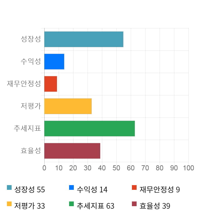 동부제철, 전일 대비 약 7% 하락한 9,330원