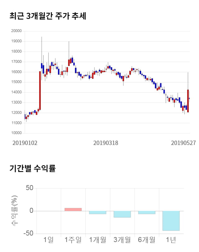 STX, 전일 대비 약 6% 하락한 12,600원