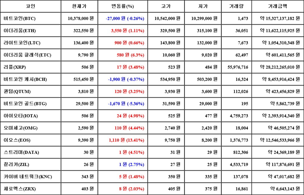 [가상화폐 뉴스] 05월 28일 16시 30분 비트코인(-0.26%), 이오스(13.41%), 비트코인 골드(-5.36%)