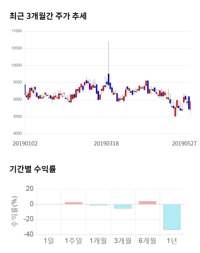 한국정보통신, 전일 대비 약 3% 하락한 8,670원