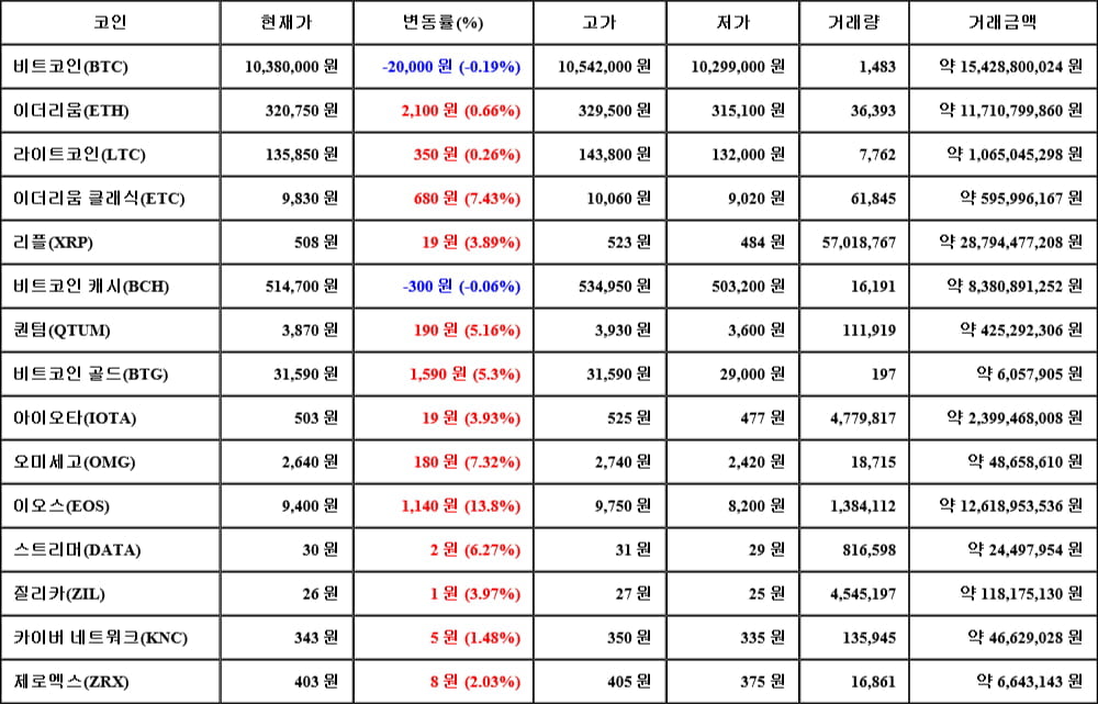 [가상화폐 뉴스] 05월 28일 17시 00분 비트코인(-0.19%), 이오스(13.8%), 비트코인 캐시(-0.06%)