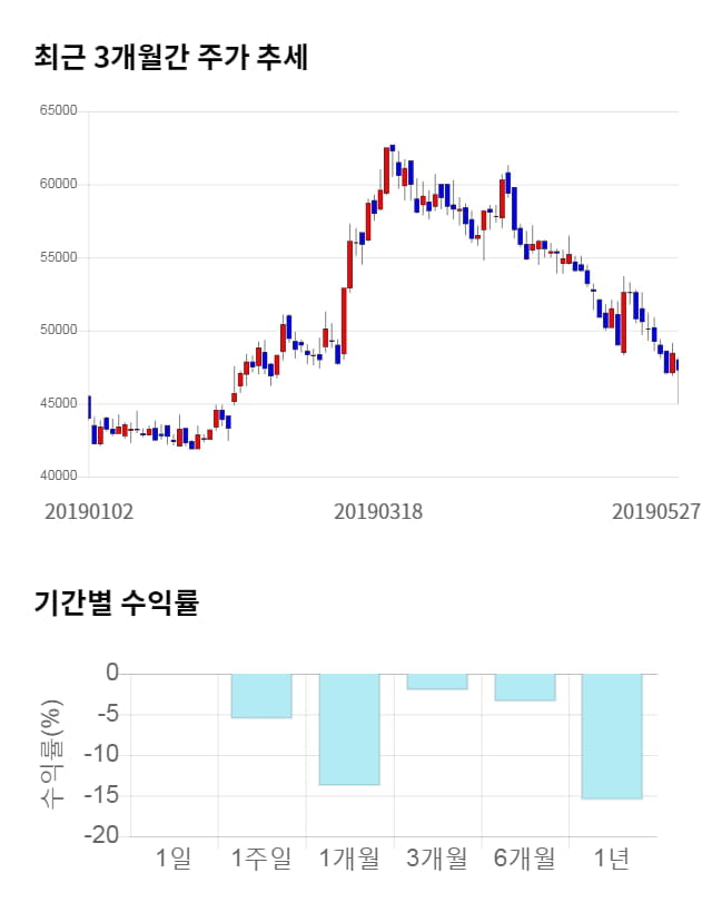 네오팜, 전일 대비 약 6% 하락한 44,400원