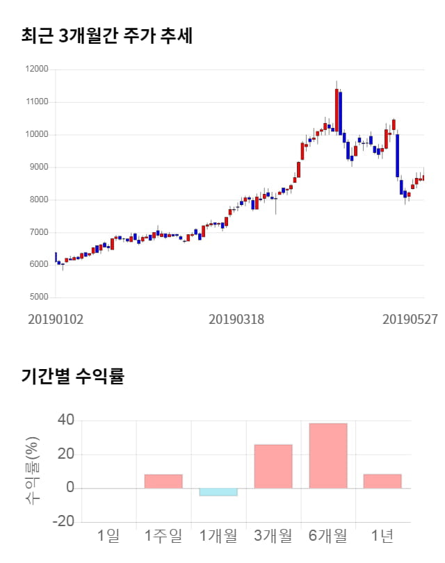 인선이엔티, 전일 대비 약 4% 하락한 8,400원