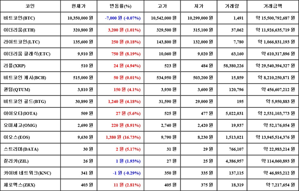 [가상화폐 뉴스] 05월 28일 18시 30분 비트코인(-0.07%), 이오스(16.73%), 카이버 네트워크(-0.29%)